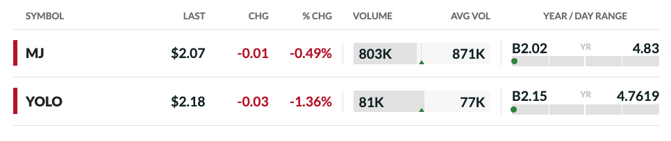 Eine kleinere Börsentabelle mit cannabisbezogenen börsengehandelten Fonds (ETFs) MJ und YOLO, die beide einen leichten Wertverlust verzeichnen. Es werden auch Daten zu Volumen, durchschnittlichem Volumen und Jahres-/Tagesbereich angezeigt.