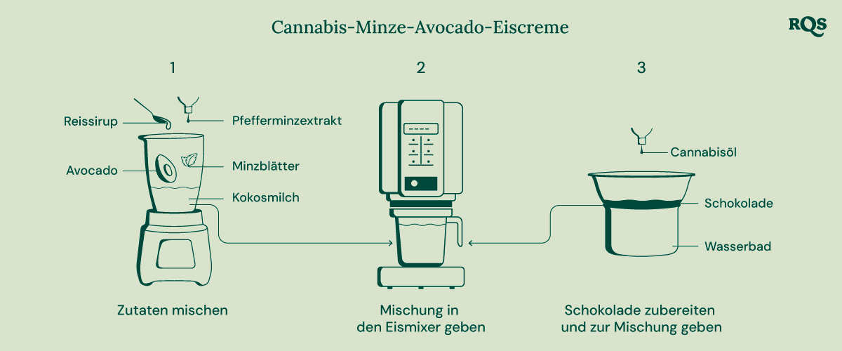 Eine visuelle Anleitung zur Herstellung von Cannabis-infusiertem Minz-Schokoladen-Eis, zeigt die Schritte des Mischens der Zutaten, der Verwendung einer Eismaschine und des Hinzufügens von Schokolade.