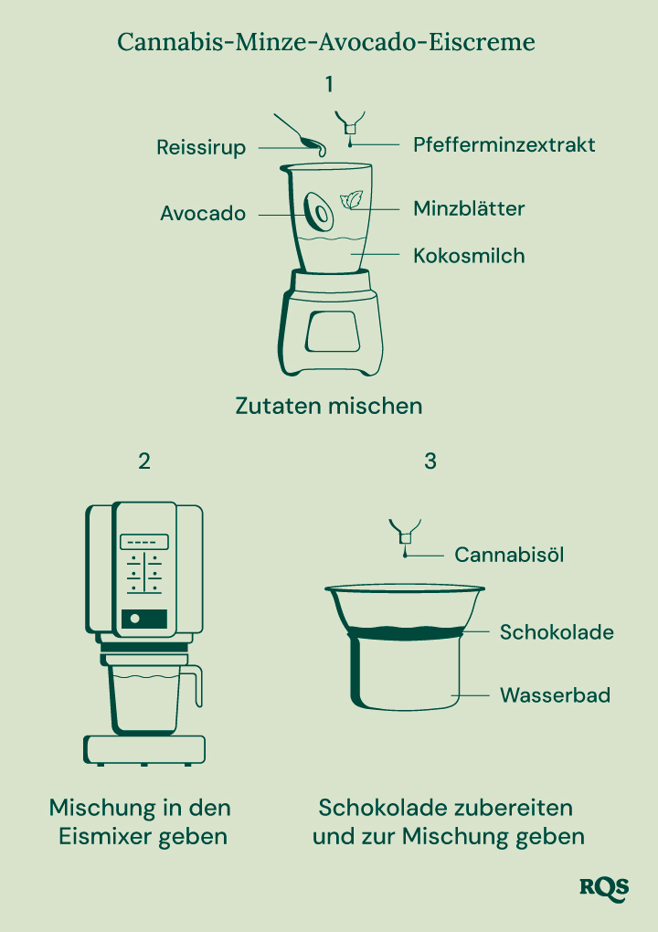 Eine visuelle Anleitung zur Herstellung von Cannabis-infusiertem Minz-Schokoladen-Eis, zeigt die Schritte des Mischens der Zutaten, der Verwendung einer Eismaschine und des Hinzufügens von Schokolade.