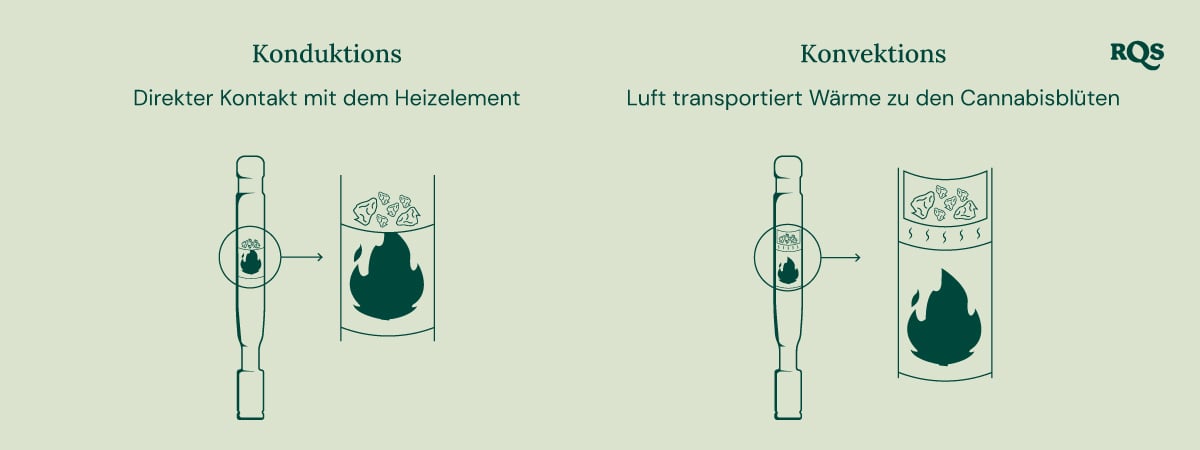 Diagramm von Leitung- und Konvektionsverdampfern: Leitung erhitzt direkt Cannabis, während Konvektion die umliegende Luft erhitzt.