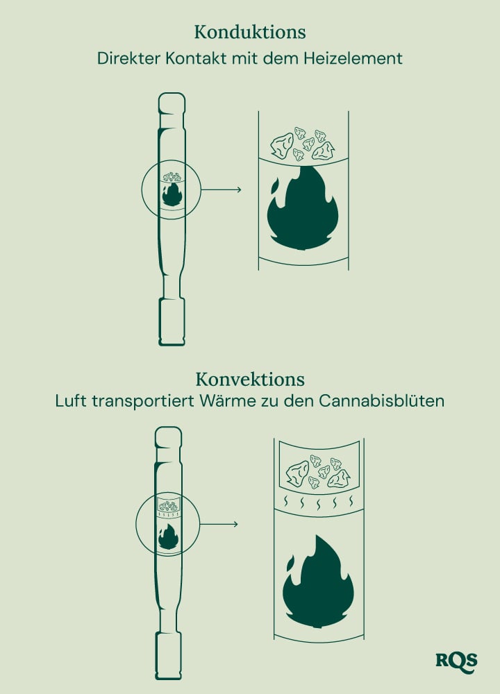 Diagramm von Leitung- und Konvektionsverdampfern: Leitung erhitzt direkt Cannabis, während Konvektion die umliegende Luft erhitzt.