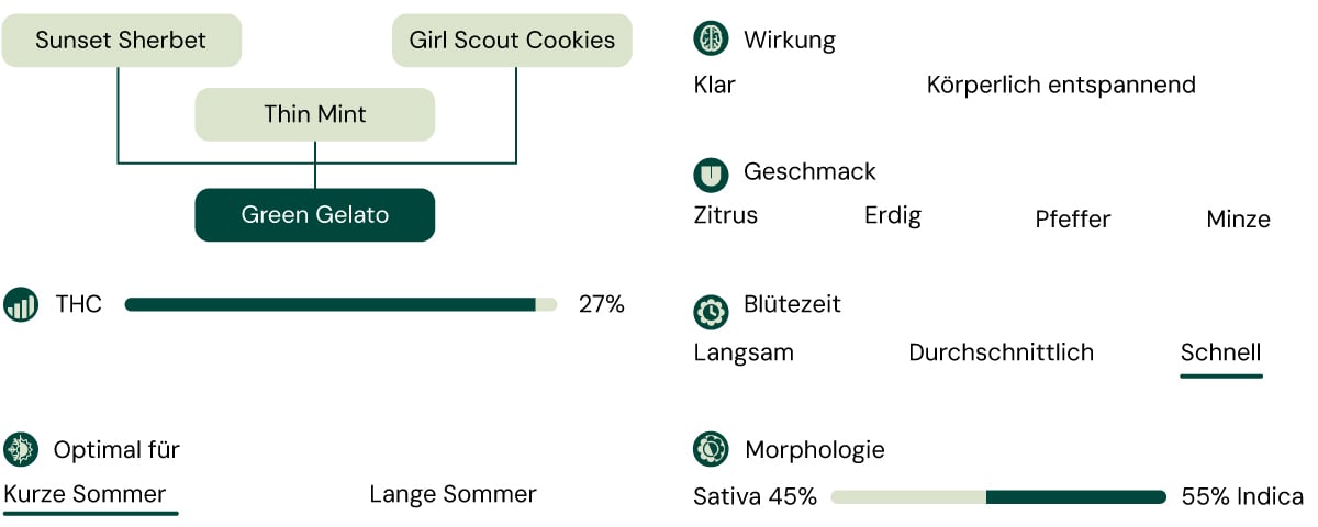 Green Gelato Characteristics