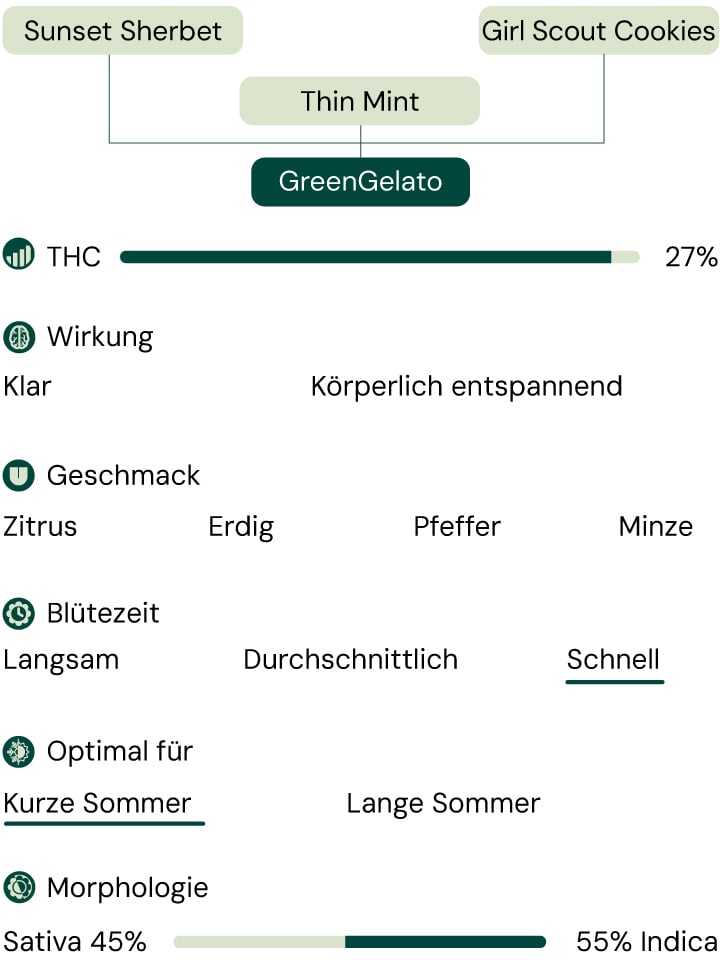 Green Gelato Characteristics