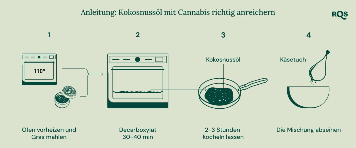 Schritt-für-Schritt-Anleitung zur Herstellung von cannabis-infundiertem Kokosöl zum Kochen und für das Wohlbefinden.