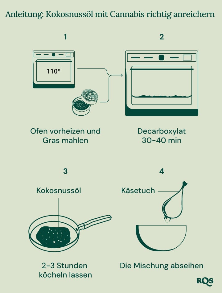 Schritt-für-Schritt-Anleitung zur Herstellung von cannabis-infundiertem Kokosöl zum Kochen und für das Wohlbefinden.