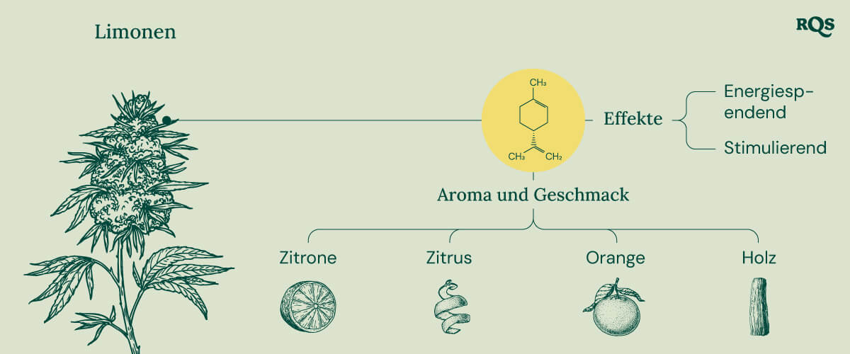 Limonene Characteristics