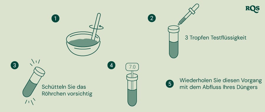 Schritt-für-Schritt-Anleitung zum Testen des pH-Werts von Boden und Dünger: Mischen Sie den Boden mit Wasser, fügen Sie Testflüssigkeit in ein Reagenzglas hinzu, schütteln Sie es vorsichtig und vergleichen Sie die Farbe mit einem pH-Diagramm. Beinhaltet ein Beispiel für ein Reagenzglas mit einem neutralen pH-Wert von 7,0.