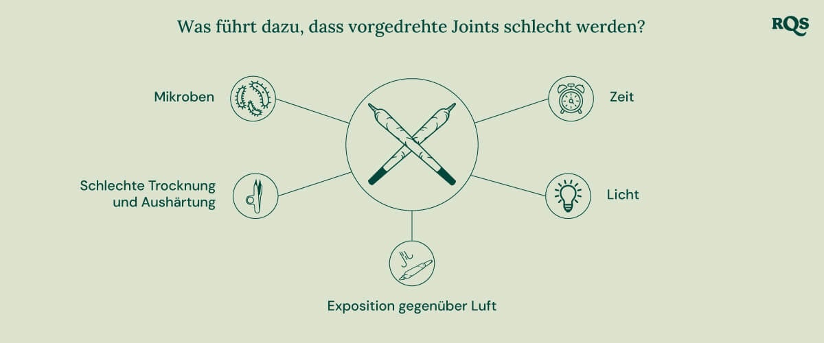 Pre-Rolled Joints Degradation Problems