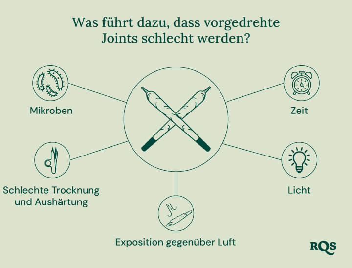 Pre-Rolled Joints Degradation Problems