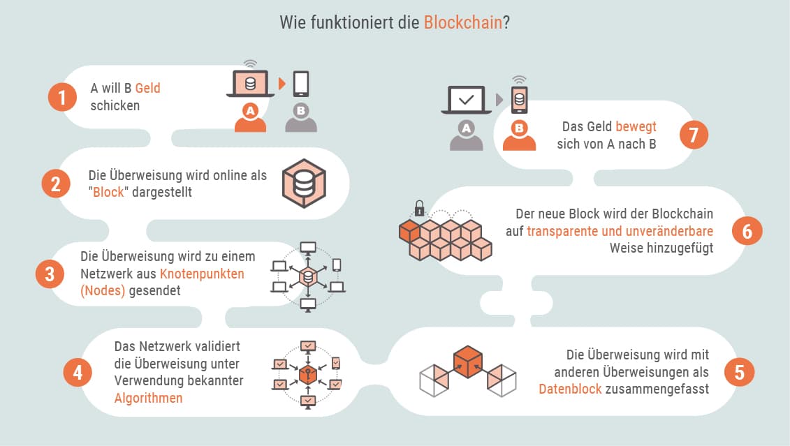 Was sind Kryptowährungen?