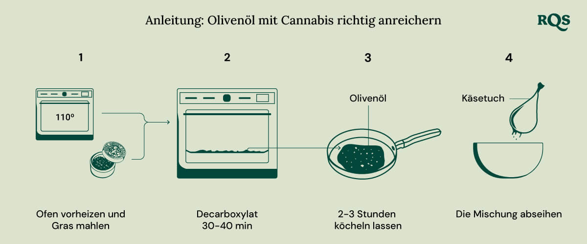 Eine visuelle Anleitung zur Herstellung von Cannabis-infusiertem Olivenöl. Es zeigt vier Schritte: Vorheizen des Ofens und Mahlen des Krauts, Decarboxylieren des Krauts, Simmern der Mischung und Filtern der Mischung.