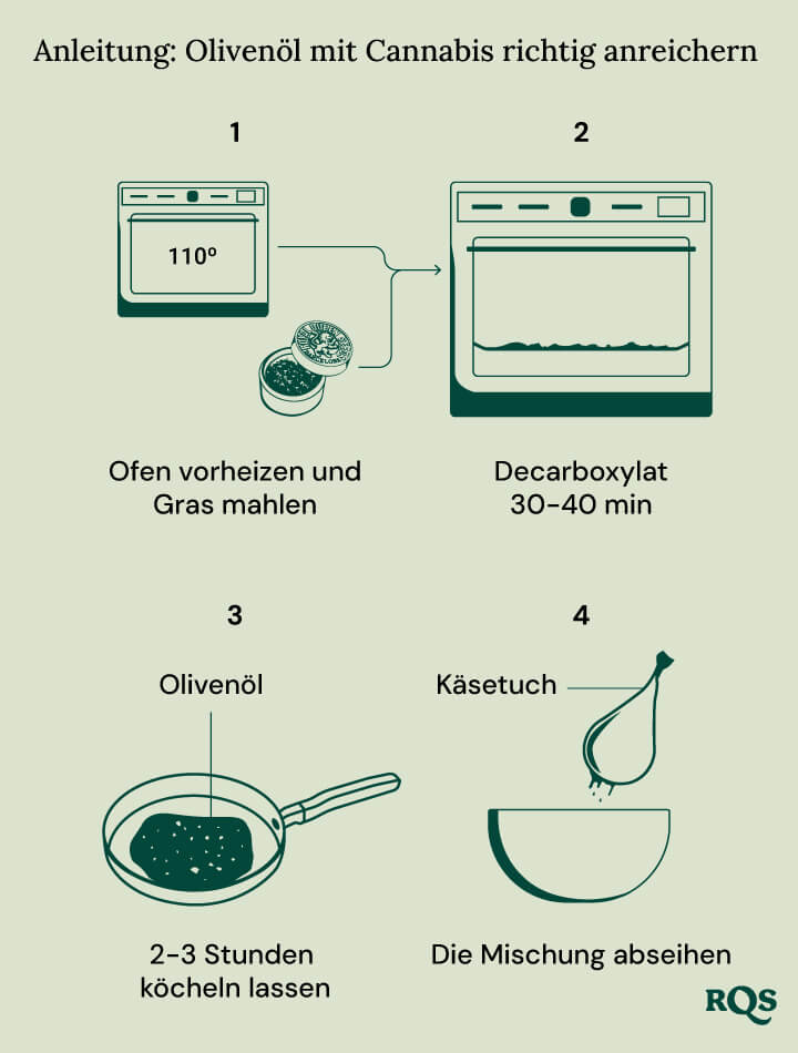 Eine visuelle Anleitung zur Herstellung von Cannabis-infusiertem Olivenöl. Es zeigt vier Schritte: Vorheizen des Ofens und Mahlen des Krauts, Decarboxylieren des Krauts, Simmern der Mischung und Filtern der Mischung.