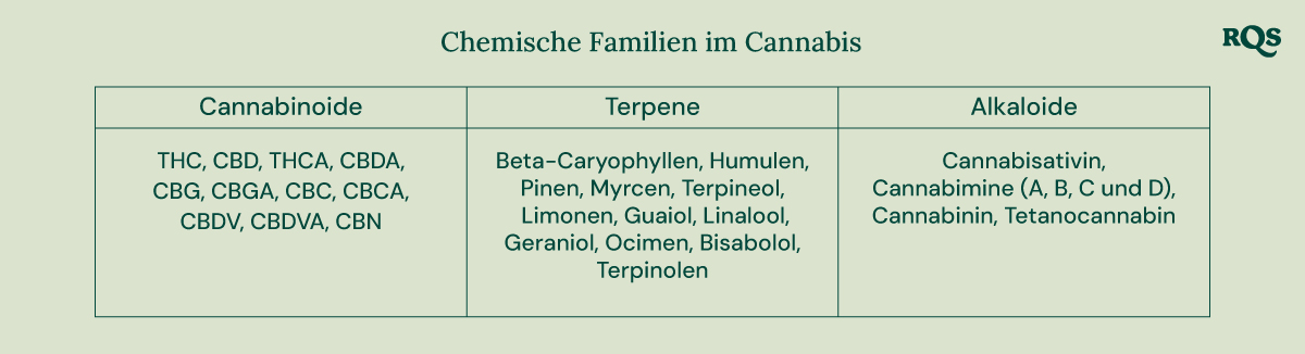 Chemical families in cannabis