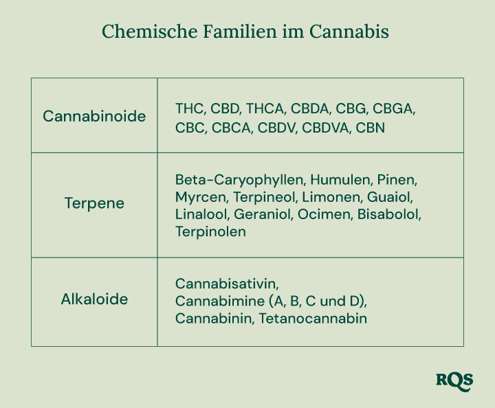 Chemical families in cannabis