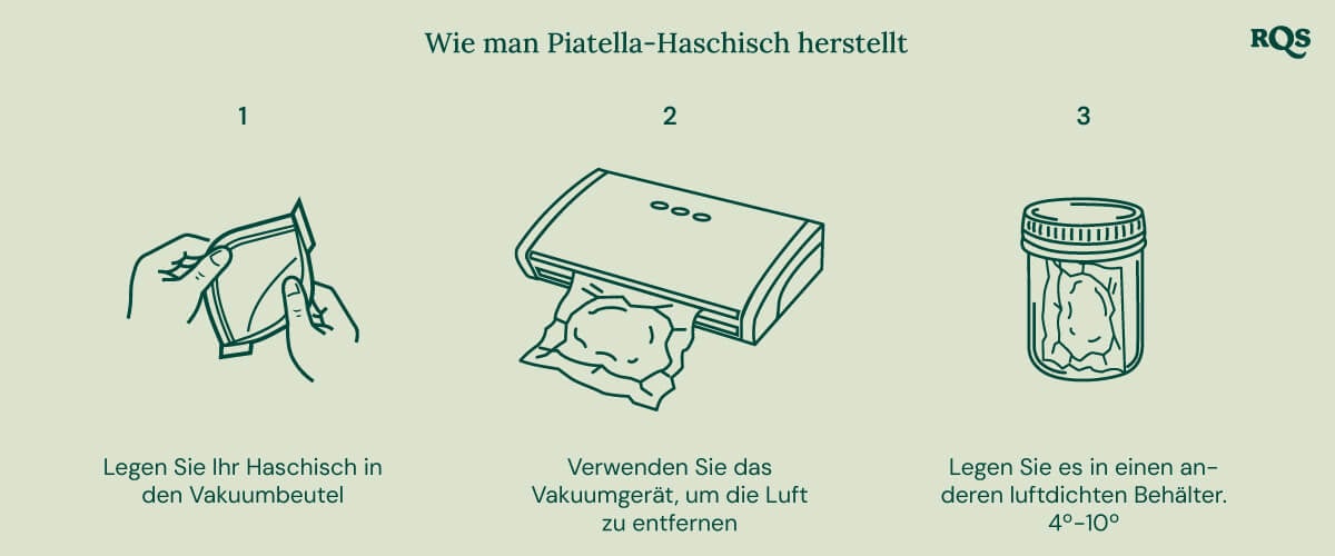 Schritt-für-Schritt-Abbildung, um Piatella-Haschisch zu Hause herzustellen: Haschisch in einen Vakuumbeutel legen, versiegeln, in einem luftdichten Behälter aufbewahren und Kühlschrank .