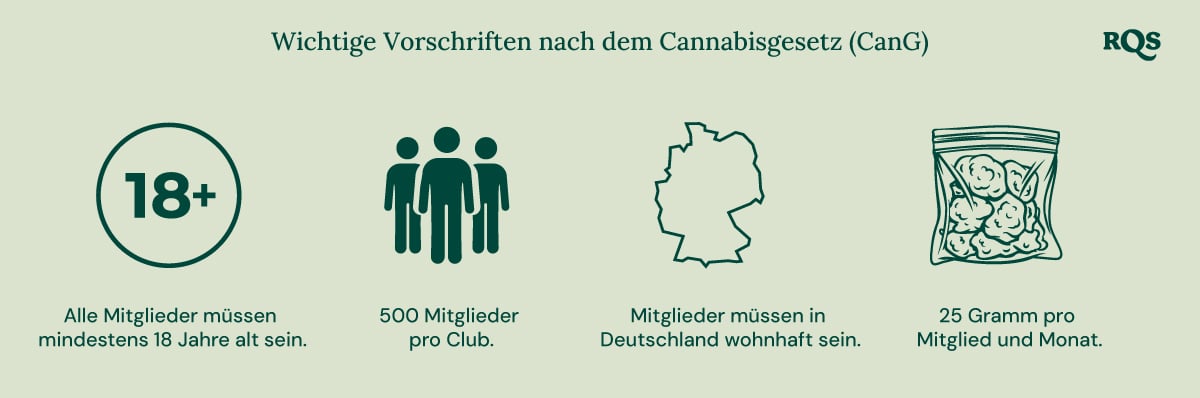 Infografik zum deutschen Cannabisgesetz (CanG): Alter 18+, 500 Mitglieder pro Club, Wohnsitz in Deutschland, 25 g/Monat Grenze.