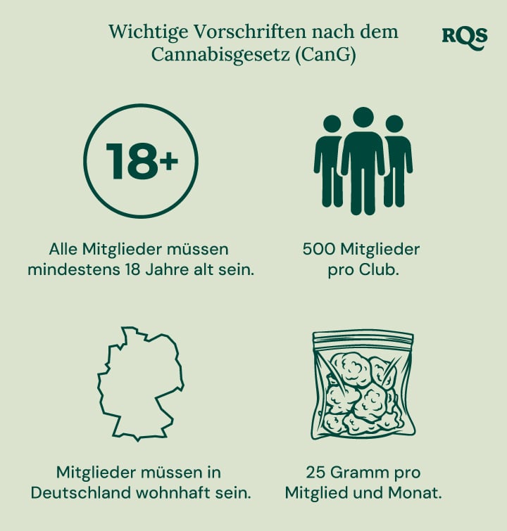 Infografik zum deutschen Cannabisgesetz (CanG): Alter 18+, 500 Mitglieder pro Club, Wohnsitz in Deutschland, 25 g/Monat Grenze.